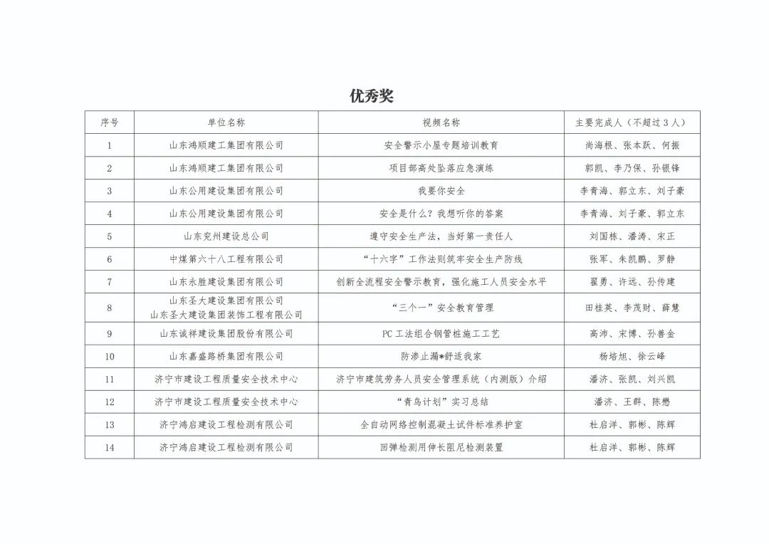 關(guān)于公布濟(jì)寧市住宅工程質(zhì)量安全創(chuàng)意短視頻獲獎(jiǎng)名單的通知4.jpg